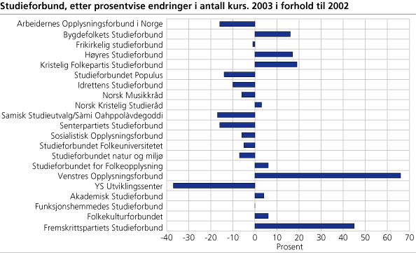 Studieforbund, etter prosentvise endringer i antall kurs. 2003 i forhold til 2002