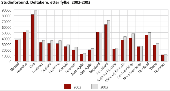 Studieforbund. Deltakere, etter fylke. 2002-2003