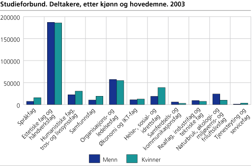 Studieforbund. Deltakere, etter kjønn og hovedemne. 2003
