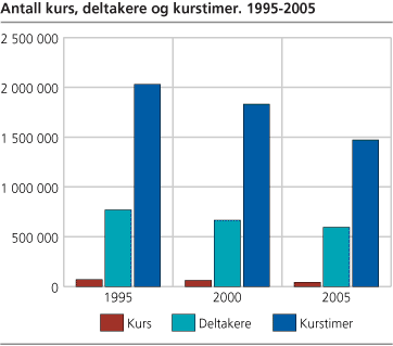 Antall kurs, deltaker og studietimer. 1995-2005