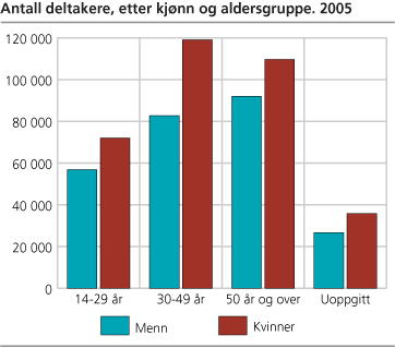 Antall deltakere, etter kjønn og aldersgruppe. 2005