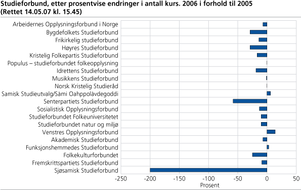 Studieforbund, etter prosentvise endringer i antall kurs. 2006 i forhold til 2005