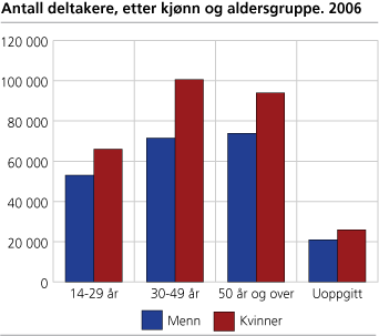 Antall deltakere, etter kjønn og aldersgruppe. 2006