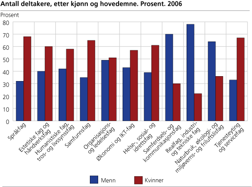 Antall deltakere, etter kjønn og hovedemne. Prosent. 2006