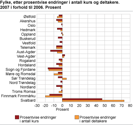 Fylke, etter prosentvise endringer i antall kurs og deltakere. 2007 i forhold til 2006. Prosent