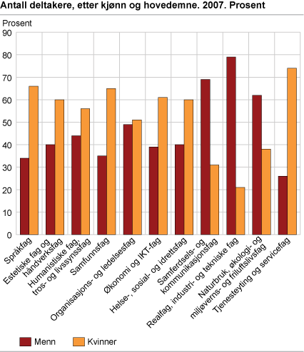 Antall deltakere, etter kjønn og hovedemne. 2007. Prosent