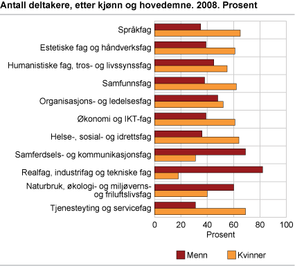 Antall deltakere, etter kjønn og hovedemne. 2008. Prosent