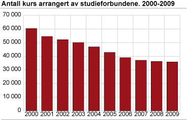 Antall kurs arrangert av studieforbundene. 2000-2009