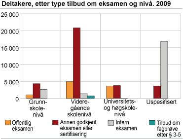 Deltakere, etter type tilbud om eksamen og nivå. 2009