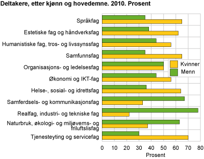 Kursdeltakere, etter kjønn og hovedemne. 2010. Prosent