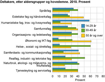 Kursdeltakere, etter alder og hovedemne. 2010. Prosent
