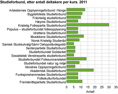 Studieforbund, etter antall deltakere per kurs. 2011