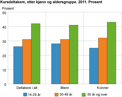 Kursdeltakere, etter kjønn og aldersgruppe. 2011. Prosent 