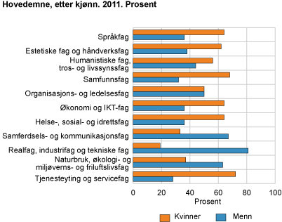 Hovedemne, etter kjønn. 2011. Prosent