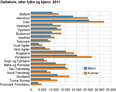 Deltakere, etter fylke og kjønn. 2011