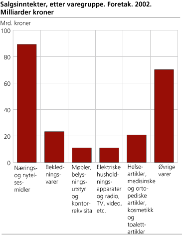 Salgsinntekter, etter varegruppe. Foretak. 2002. Milliarder kroner 