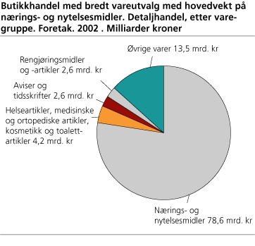 Butikkhandel med bredt vareutvalg med hovedvekt på nærings- og nytelsesmidler. Detaljhandel, etter varegruppe. Foretak. 2002. Milliarder kroner