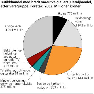 Butikkhandel med bredt vareutvalg ellers. Detaljhandel, etter varegruppe. Foretak. 2002. Millioner kroner 