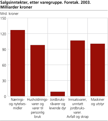 Salgsinntekter, etter varegruppe. Foretak. 2003