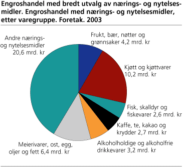 Engroshandel med bredt utvalg av nærings- og nytelsesmidler. Engroshandel med nærings- og nytelsesmidler, etter varegruppe. Foretak. 2003 