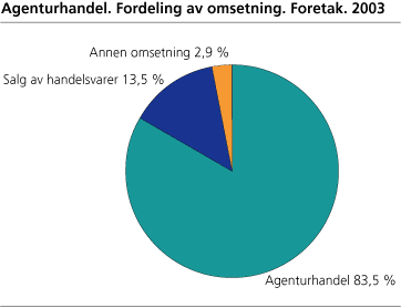 Agenturhandel. Fordeling av omsetning. Foretak. 2003 