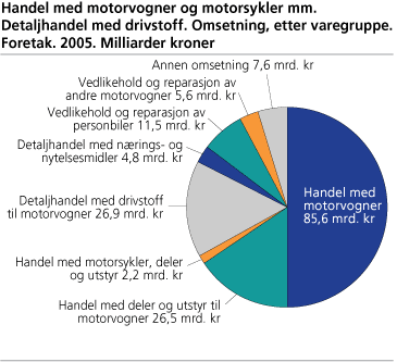 Handel med motorvogner og motorsykler mm. Detaljhandel med drivstoff. Omsetning, etter varegruppe. Foretak. 2005. Milliarder kroner