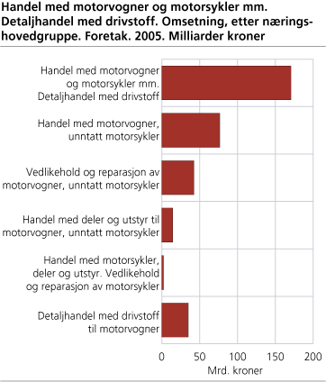 Handel med motorvogner og motorsykler mm. Detaljhandel med drivstoff. Omsetning, etter næringshovedgruppe. Foretak. 2005. Milliarder kroner