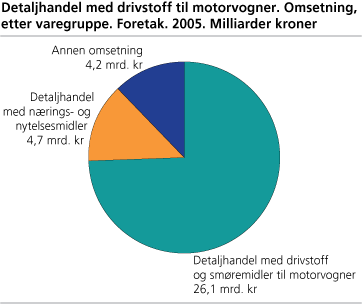 Detaljhandel med drivstoff til motorvogner. Omsetning, etter varegruppe. Foretak. 2005. Milliarder kroner