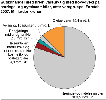 Butikkhandel med bredt vareutvalg med hovedvekt på nærings- og nytelsesmidler, etter varegruppe. Foretak. 2007. Milliarder kroner