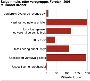 Salgsinntekt, etter varegruppe. Foretak. 2008. Milliarder kroner