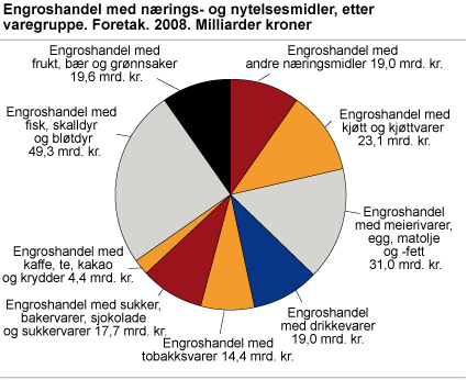 Engroshandel med nærings- og nytelsesmidler, etter varegruppe. Foretak. 2008. Milliarder kroner