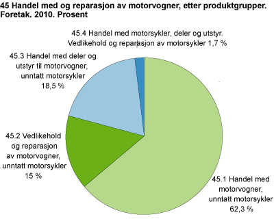 Handel med og reparasjon av motorvogner, etter produktgrupper. Foretak. 2010