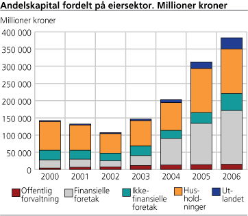 Andelskapital fordelt på eiersektor. Millioner kroner