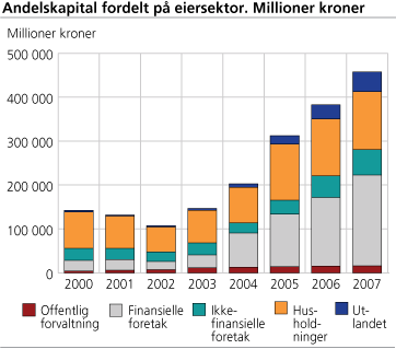 Andelskapital fordelt på eiersektor. Millioner kroner