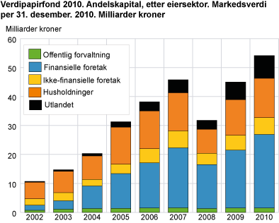 Verdipapirfond 2010. Andelskapital, etter eiersektor. Markedsverdi etter 31. desember 2010. Milliarder kroner