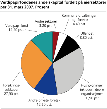 Verdipapirfondenes andelskapital fordelt på eiersektorer per 31. mars 2007