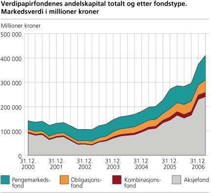 Verdipapirfondenes andelskapital totalt og etter fondstype. Markedsverdi i millioner kroner