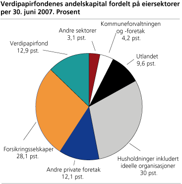 Verdipapirfondenes andelskapital fordelt på eiersektorer per 30. juni 2007. Prosent