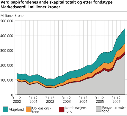 Verdipapirfondenes andelskapital totalt og etter fondstype. Markedsverdi i millioner kroner