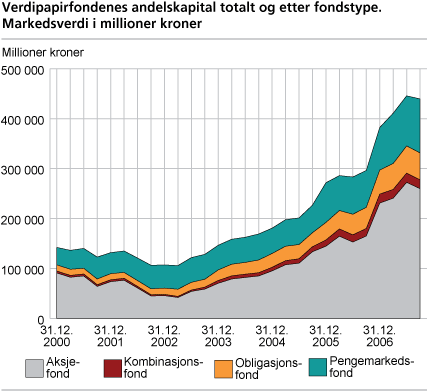 Verdipapirfondenes andelskapital totalt og etter fondstype. Markedsverdi i millioner kroner