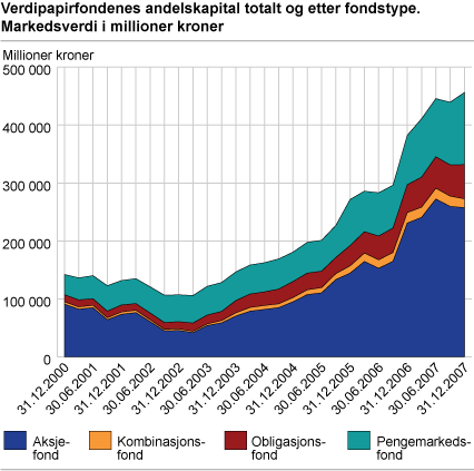 Verdipapirfondenes andelskapital totalt og etter fondstype. Markedsverdi i millioner kroner