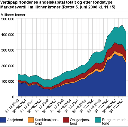 Verdipapirfondenes andelskapital totalt og etter fondstype. Markedsverdi i millioner kroner