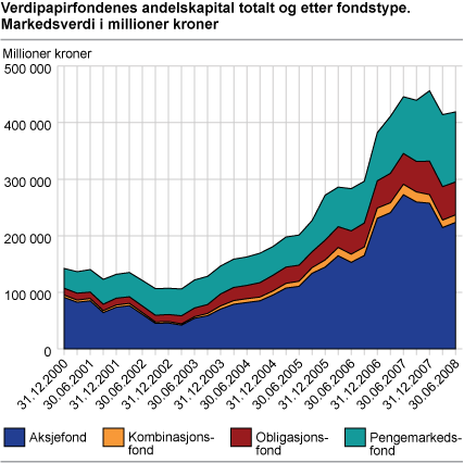 Verdipapirfondenes andelskapital totalt og etter fondstype. Markedsverdi i millioner kroner