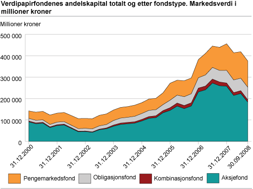 Verdipapirfondenes andelskapital totalt og etter fondstype. Markedsverdi i millioner kroner