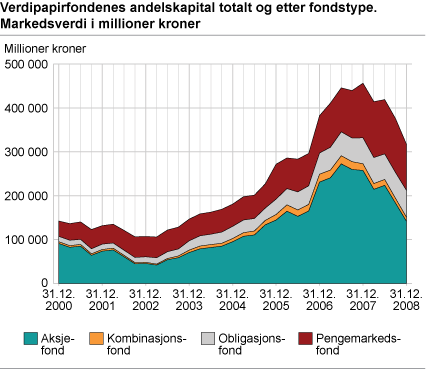 Verdipapirfondenes andelskapital totalt og etter fondstype. Markedsverdi i millioner kroner