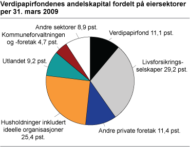 Verdipapirfondenes andelskapital fordelt på eiersektorer per 31. desember 2009