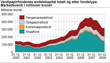 Verdipapirfondenes andelskapital totalt og etter fondstype. Markedsverdi i millioner kroner