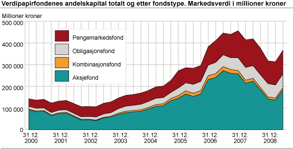 Verdipapirfondenes andelskapital totalt og etter fondstype. Markedsverdi i millioner kroner