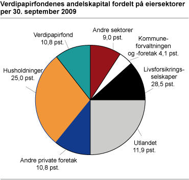 Verdipapirfondenes andelskapital fordelt på eiersektorer per 30. september 2009