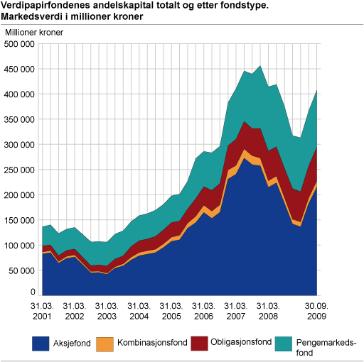 Verdipapirfondenes andelskapital totalt og etter fondstype. Markedsverdi i millioner kroner